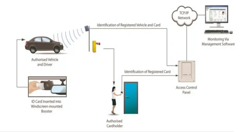 Imagem ilustrativa de Sistema de controle de acesso catracas